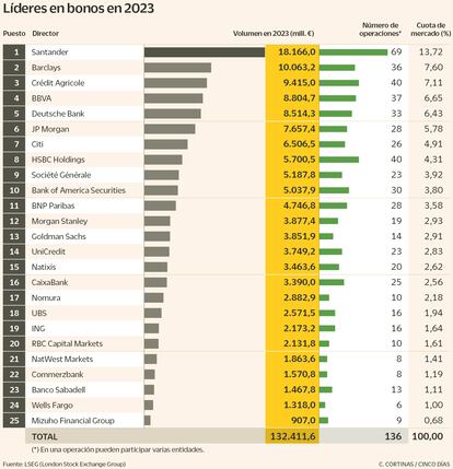 Líderes en bonos en 2023