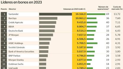 Crece el número de operaciones en bonos pese al incremento en el coste de financiación