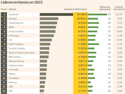 Líderes en bonos en 2023