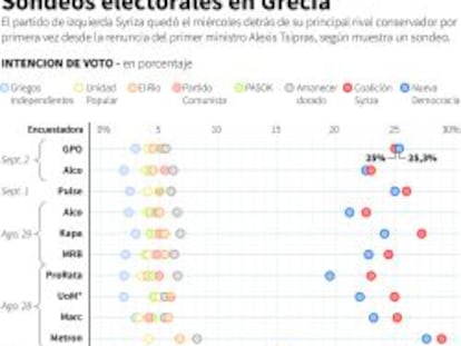 Qué indican las encuestas en Grecia sobre las elecciones