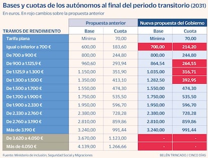 Cuotas autónomos