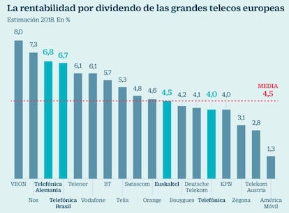 La rentabilidad por dividendo de las grandes telecos europeas