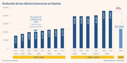 Evolución de las oficinas bancarias en España