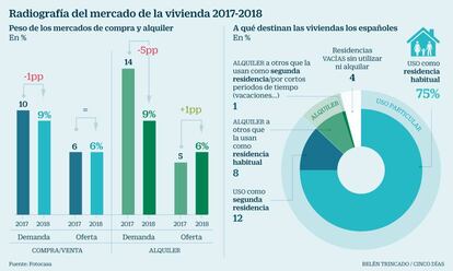 Mercado vivienda