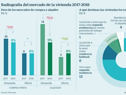 El repunte de precios ahuyenta a los inquilinos: la demanda de alquileres se desploma un 36% en un año