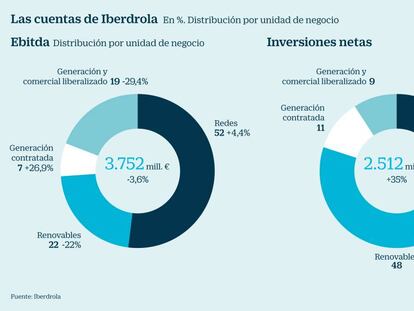 Cuentas de Iberdrola