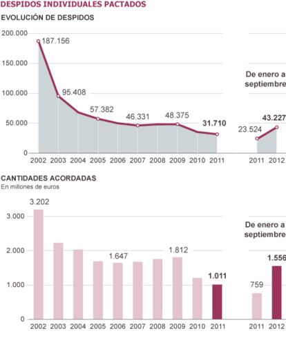 Fuente: Ministerio de Empleo.