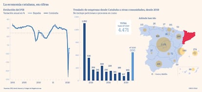 La economía catalana en cifras, ante el 14F