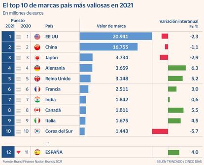 Marca País