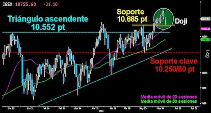 UN CAÑÓN EN LA ZONA DE SOPORTE DEL IBEX. Precioso doji trazó el selectivo español en pleno soporte sobre los 10.665 puntos. Misma figura potencialmente alcista que se dibujó en la mayoría de índices europeos ayer, a la espera de las medidas del BCE que se conocerán hoy. Perder ese doji dejaría a los alcistas fuera de combate en el corto plazo. Permitiría a sus adversarios buscar la parte superior del triángulo ascendente sobre los 10.552/58 puntos, junto al hueco al alza que allí se abrió. Está nivel no debería perderse o el soporte clave de los 10.250/80 puntos podría ser atacado por los bajistas. Pero si tras el doji se levanta una sólida y extensa vela al alza, el ataque a los 11.000 puntos será inminente.