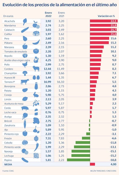 Precio alimentos