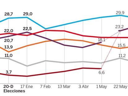 Unidos Podemos se consolida en segunda posición