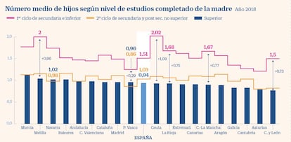 Número de hijos por nivel de estudios