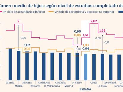 Las mujeres con estudios superiores tienen menos hijos, salvo en País Vasco y Navarra