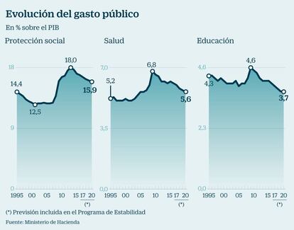 El gasto público en España