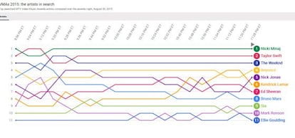 Gráfico lo más buscado de los MTV Video Music Awards a lo largo de la velada.