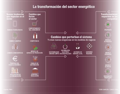 La transformaci&oacute;n del sector energ&eacute;tico