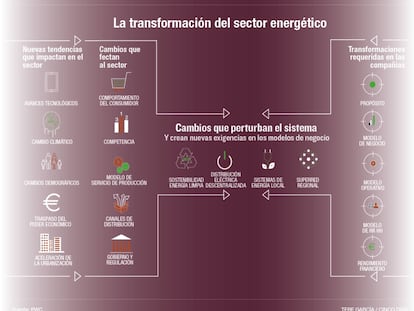 La transformación del sector energético