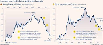 Los inversores redoblan su apetito por la deuda