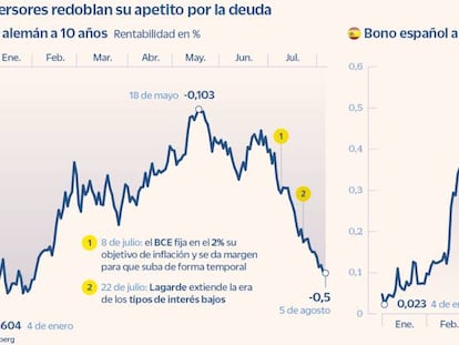 La deuda alemana cae a mínimos de febrero y aleja el fantasma de la inflación