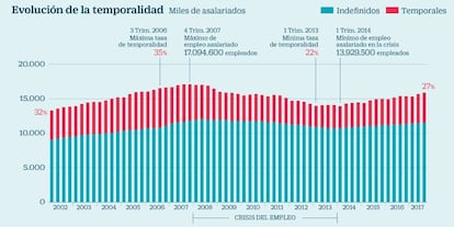 Evolución de la temporalidad