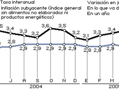 Indice de precios al consumo, Junio de 2005