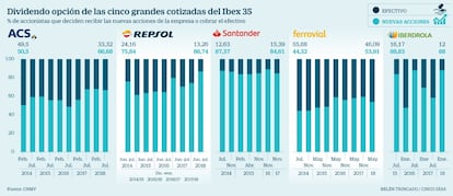 Dividendos efectivo