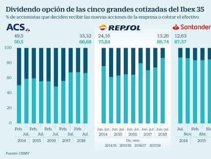 El castigo fiscal empuja al inversor hacia el dividendo en acciones nuevas