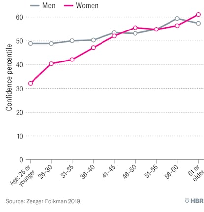 Autoconfiança varia segundo a idade para homens (linha cinza) e mulheres (linha rosa). Fonte: Zenger e Folkman 2019.