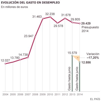 Fuente: Servicio Público de Empleo Estatal.