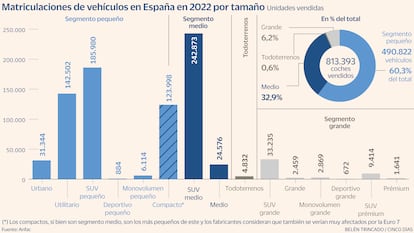 Matriculaciones coches por tamaño Gráfico