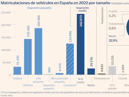 El Ibiza, el Golf o el Fiat 500: la nueva norma de emisiones pone en riesgo el 60% de las ventas en España