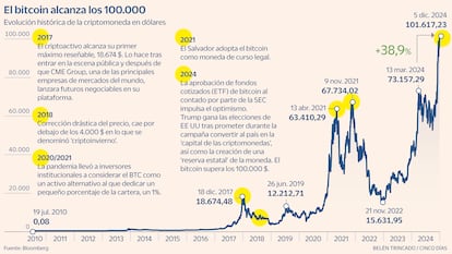 Bitcoin 100.000$ Gráfico