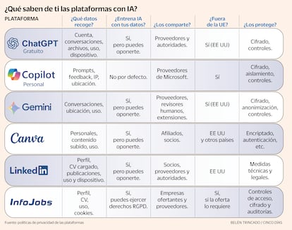 ¿Qué saben de ti las plataformas con IA? Gráfico