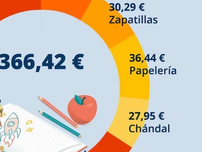 La vuelta al cole será este año un 11% más barata