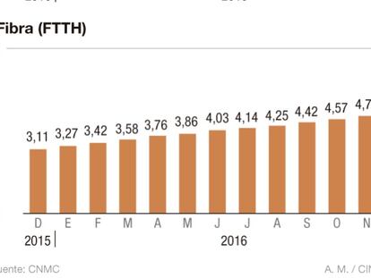 La fibra óptica superará al ADSL en España este año