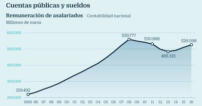 Cuentas públicas y sueldos