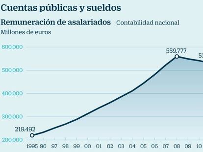 Una subida salarial del 3% reportaría a las arcas públicas 4.000 millones