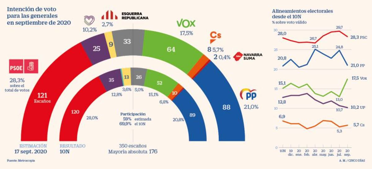 cincodias.elpais.com