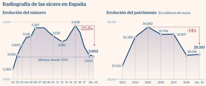 Evolución de las sicavs entre 2001 y 2019.