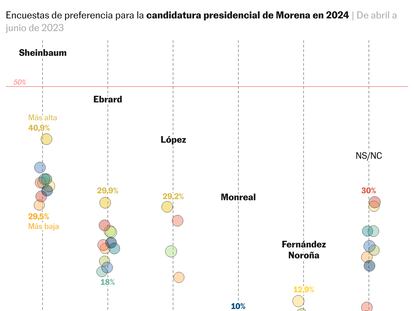 Sheinbaum lidera las encuestas previas a la elección de Morena por delante de Ebrard