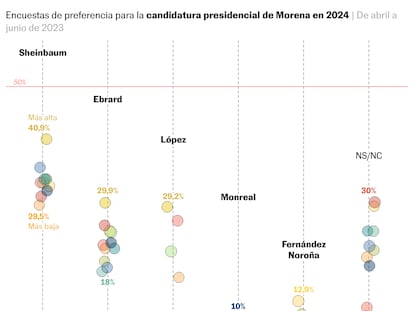 Sheinbaum lidera las encuestas previas a la elección de Morena por delante de Ebrard