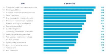 ODS por importancia que le dan las empresas.