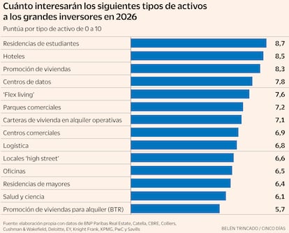 Puntuación activos Gráfico 2026