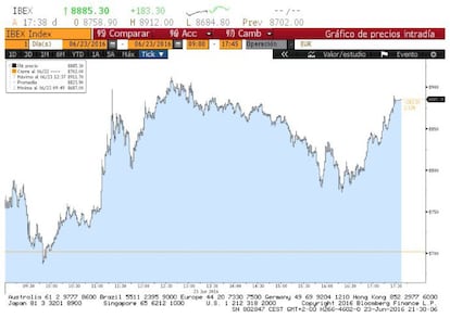 Evolución diaria del Ibex.