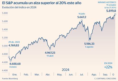 El S&P acumula un alza superior al 20% este año