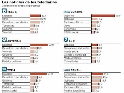 Las noticias de los telediarios