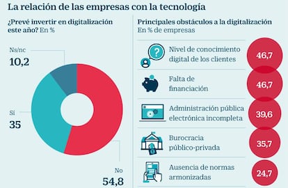 La relación de las empresas con la tecnología