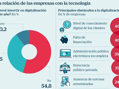 El 55% de las compañías españolas no invertirá en digitalización este año