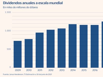 Dividendos anuales